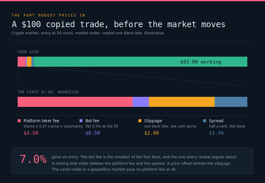 What Copy Trading Actually Costs You
