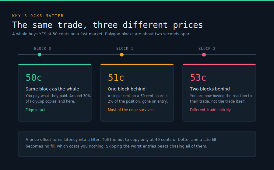 What a Polymarket Copy Trading Bot Does