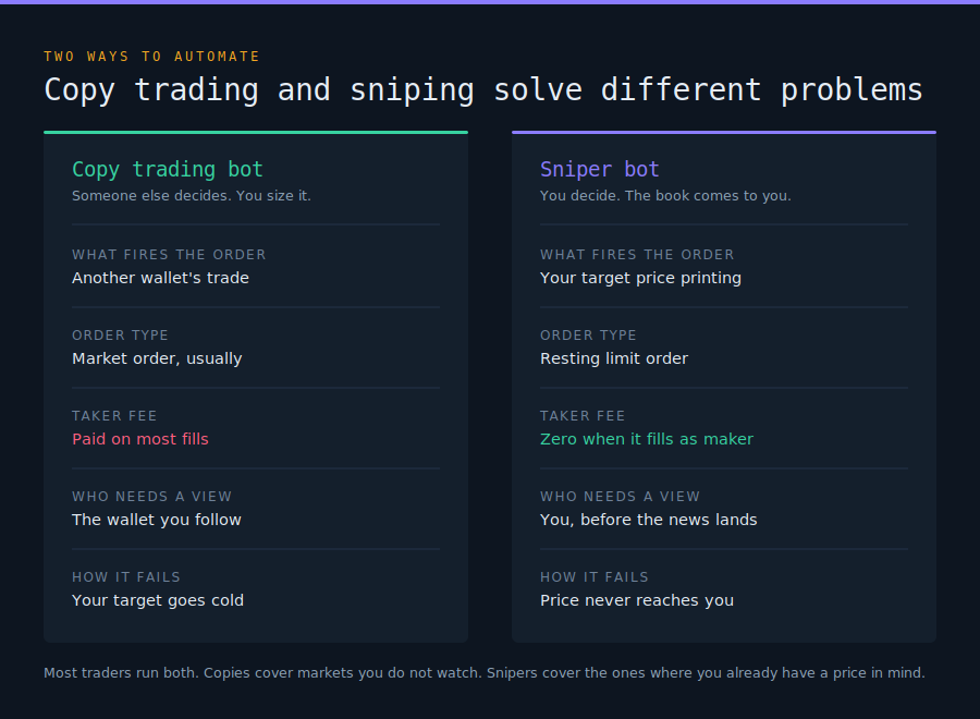 Sniper Bot vs Copy Trading Bot