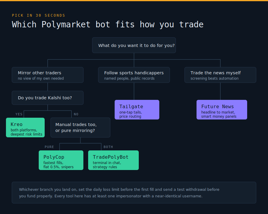 How to Choose the Right Polymarket Copy Trading Bot for Your Style