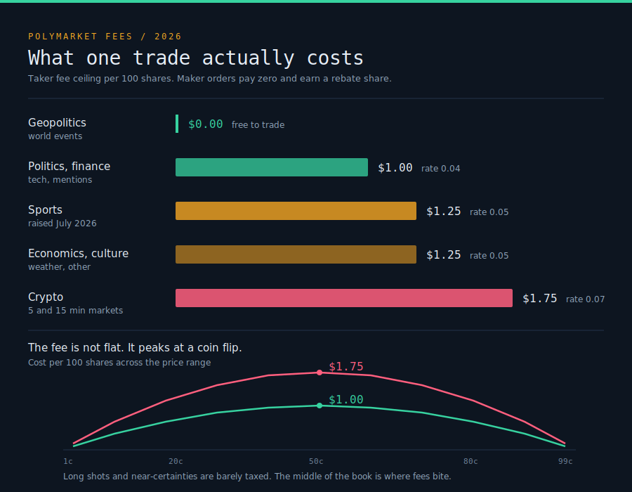 Why a Polymarket Trading Bot Matters More in 2026 Than It Did Last Year