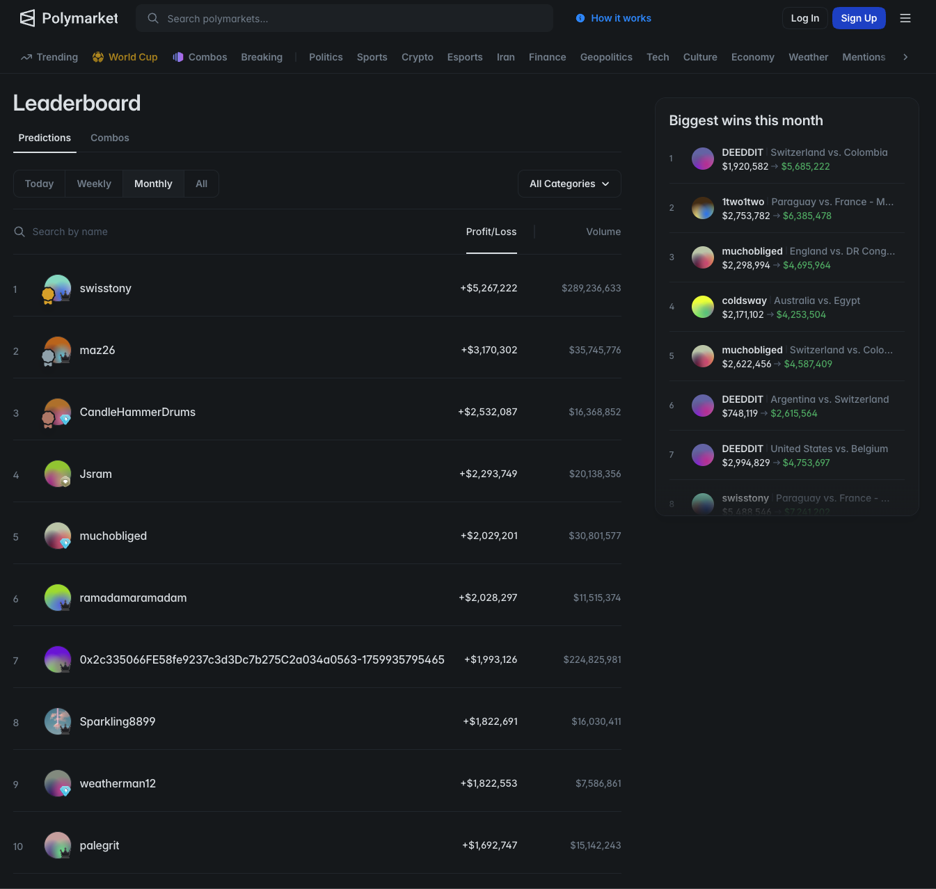 Polymarket's Own Leaderboard Polymarket's Own Leaderboard